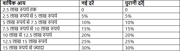 लागू आयकर स्लैब